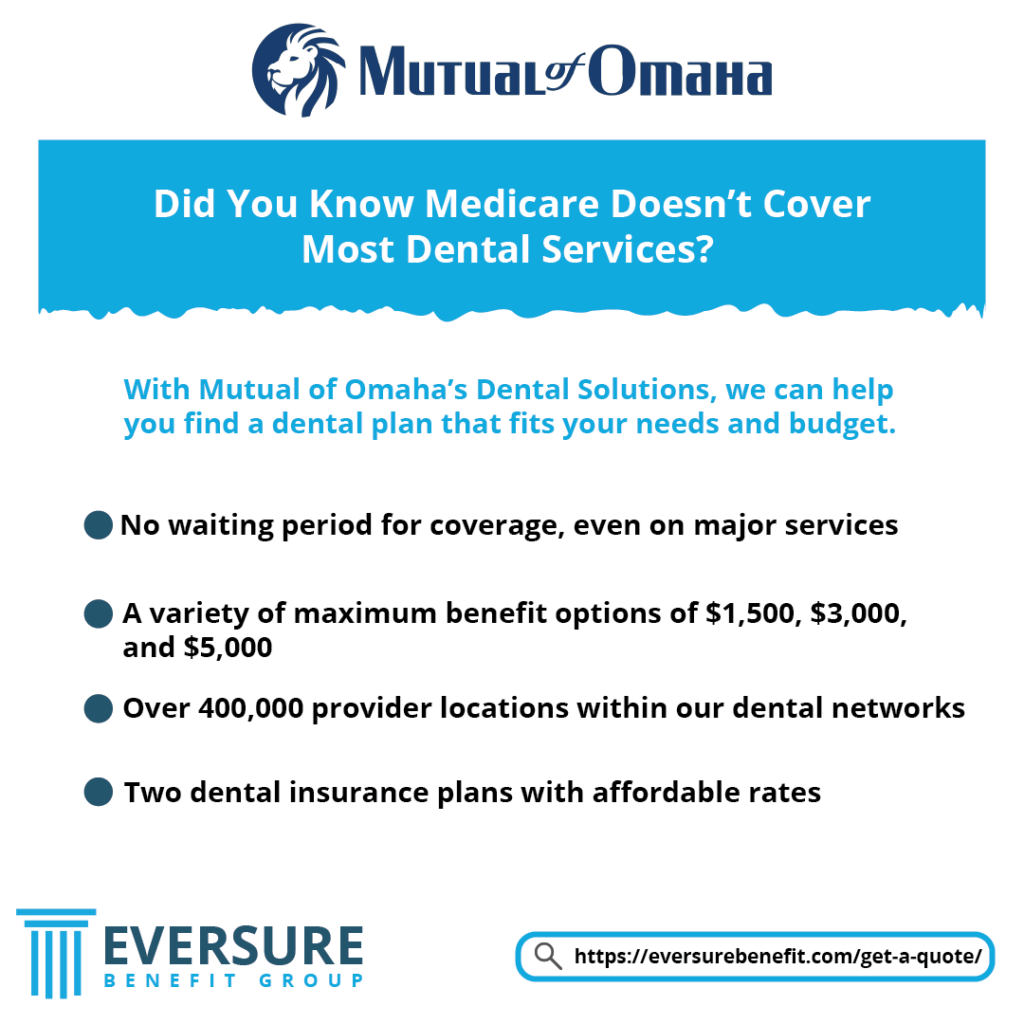 Graphic containing the headline "Did You Know Medicare Doesn't Cover Most Dental Services?" The benefits of Mutual of Omaha's dental plans are listed in bullet points below, rephrasing the text in the paragraph above this image.